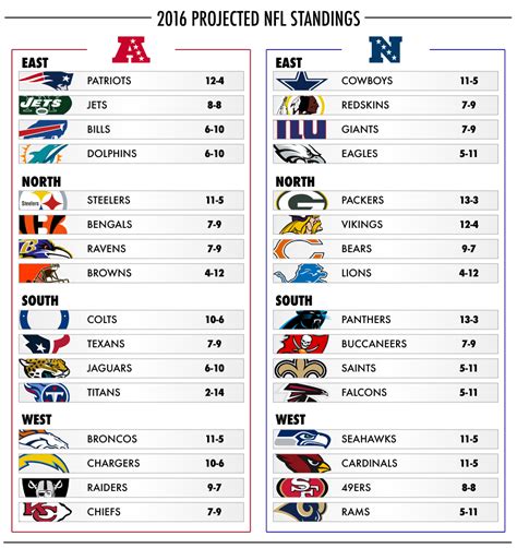 afc nfc standings 2017|printable nfl standings today.